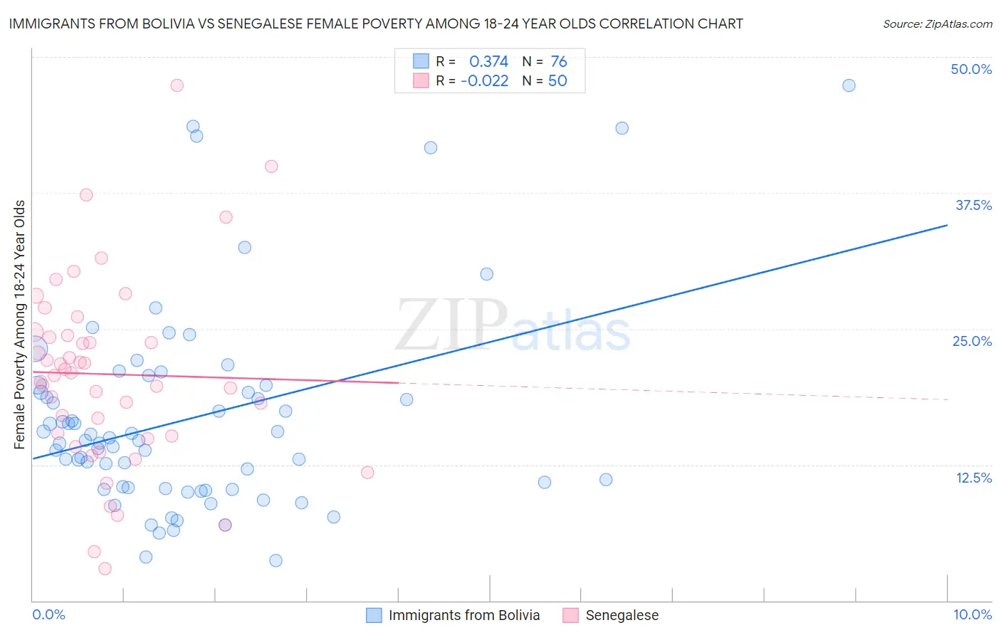 Immigrants from Bolivia vs Senegalese Female Poverty Among 18-24 Year Olds