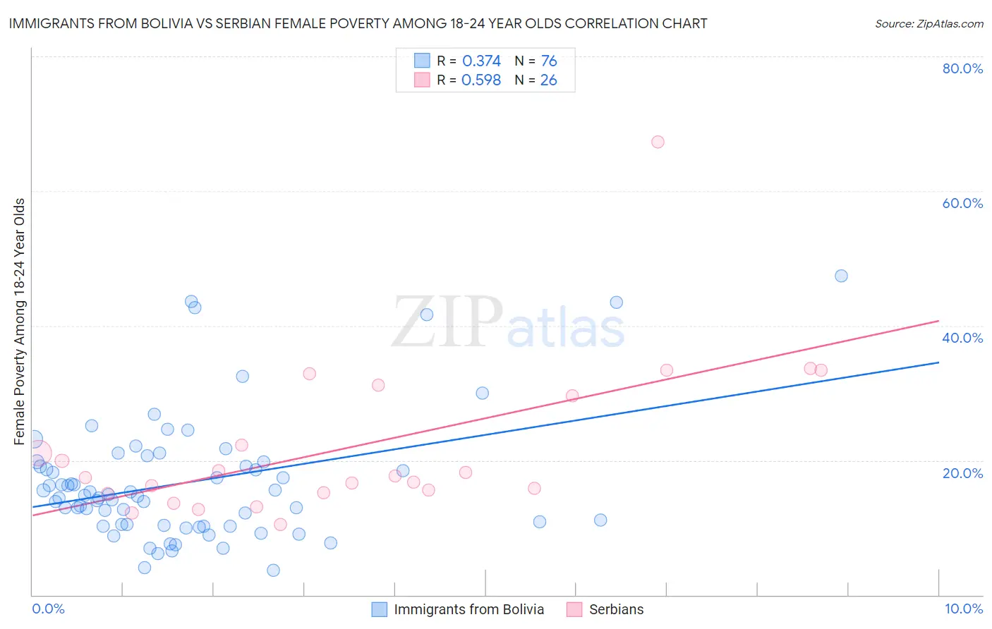 Immigrants from Bolivia vs Serbian Female Poverty Among 18-24 Year Olds