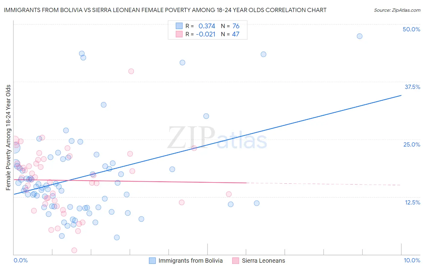 Immigrants from Bolivia vs Sierra Leonean Female Poverty Among 18-24 Year Olds