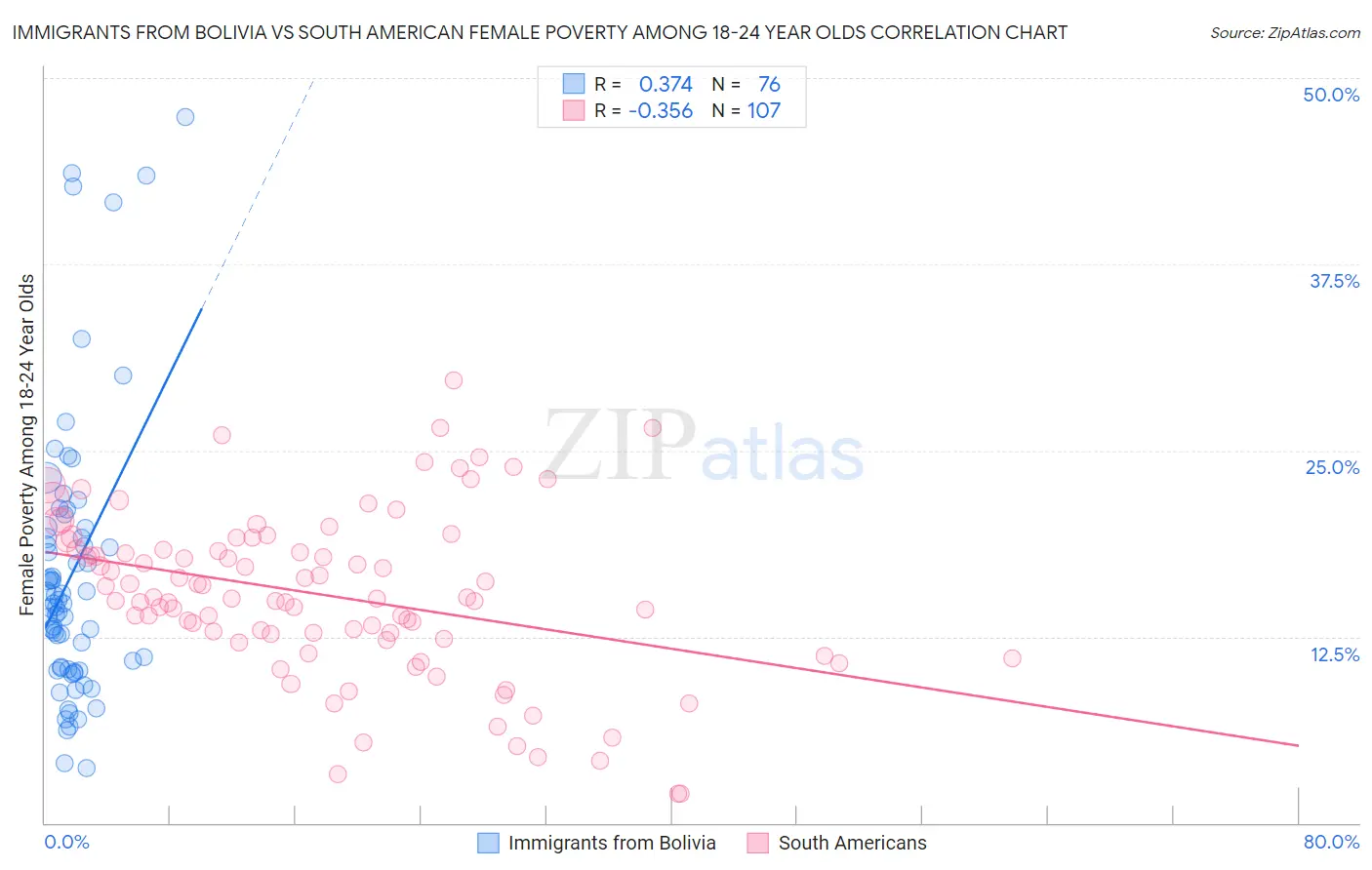 Immigrants from Bolivia vs South American Female Poverty Among 18-24 Year Olds