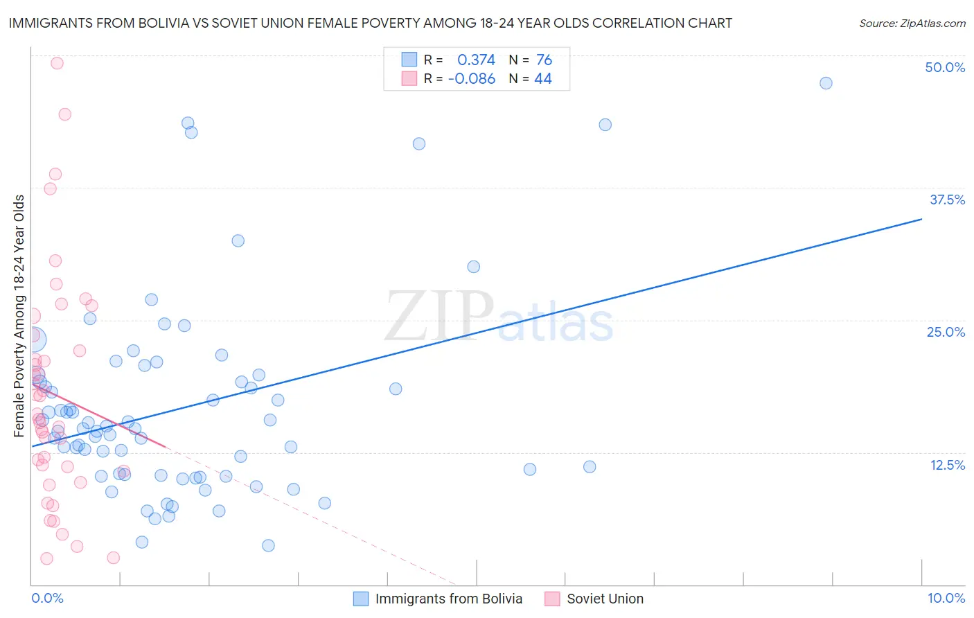 Immigrants from Bolivia vs Soviet Union Female Poverty Among 18-24 Year Olds