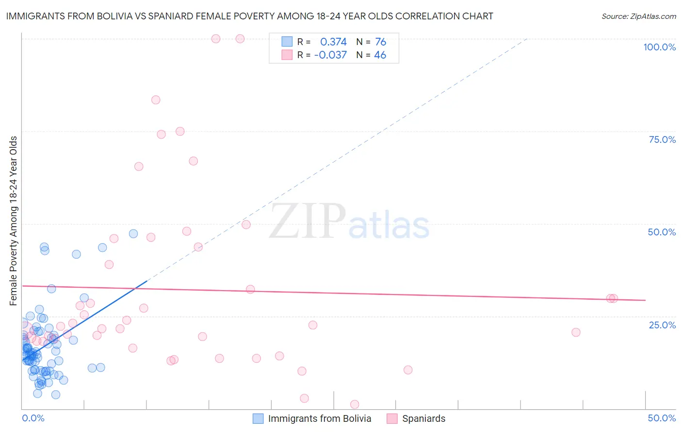 Immigrants from Bolivia vs Spaniard Female Poverty Among 18-24 Year Olds