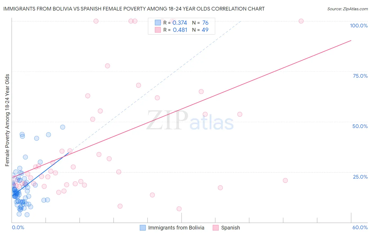 Immigrants from Bolivia vs Spanish Female Poverty Among 18-24 Year Olds
