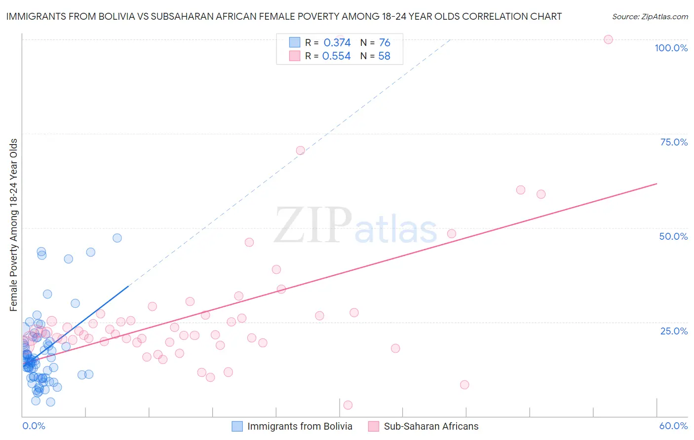 Immigrants from Bolivia vs Subsaharan African Female Poverty Among 18-24 Year Olds