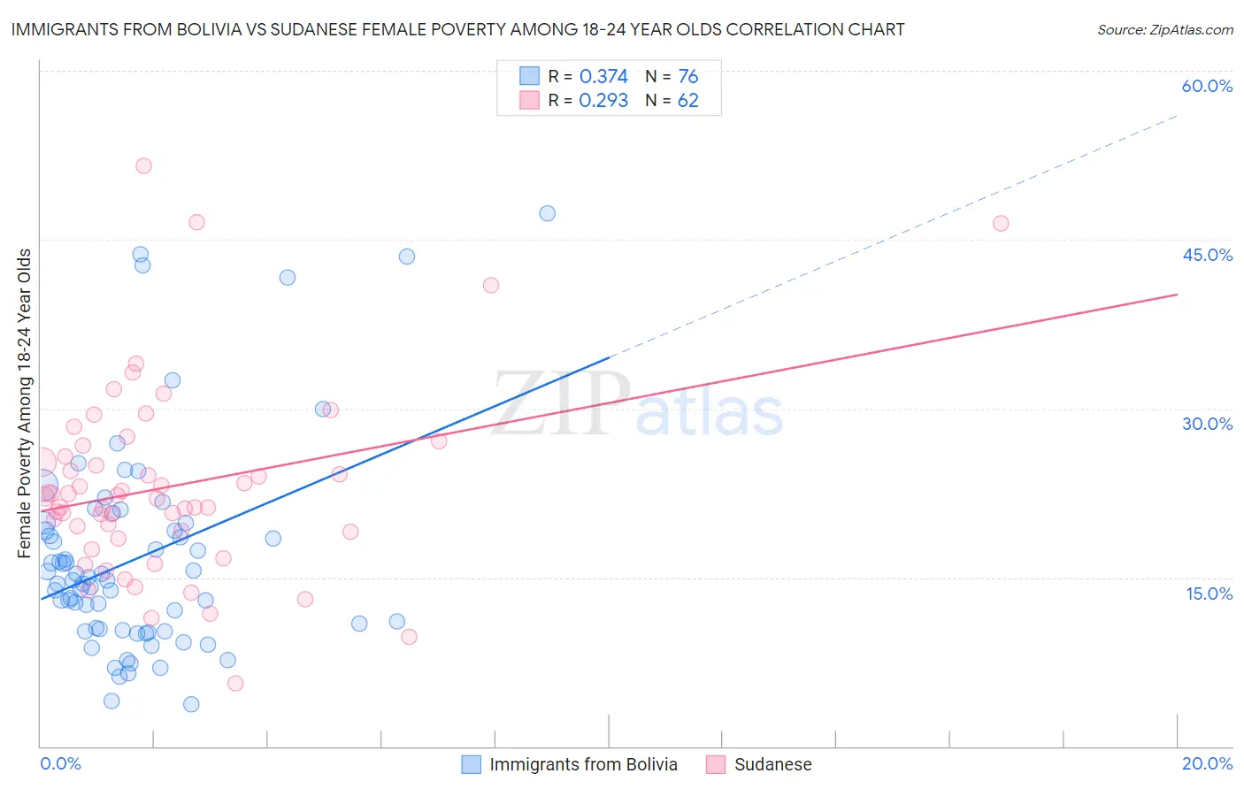 Immigrants from Bolivia vs Sudanese Female Poverty Among 18-24 Year Olds