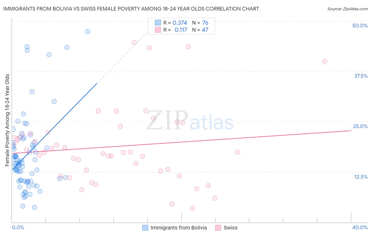 Immigrants from Bolivia vs Swiss Female Poverty Among 18-24 Year Olds