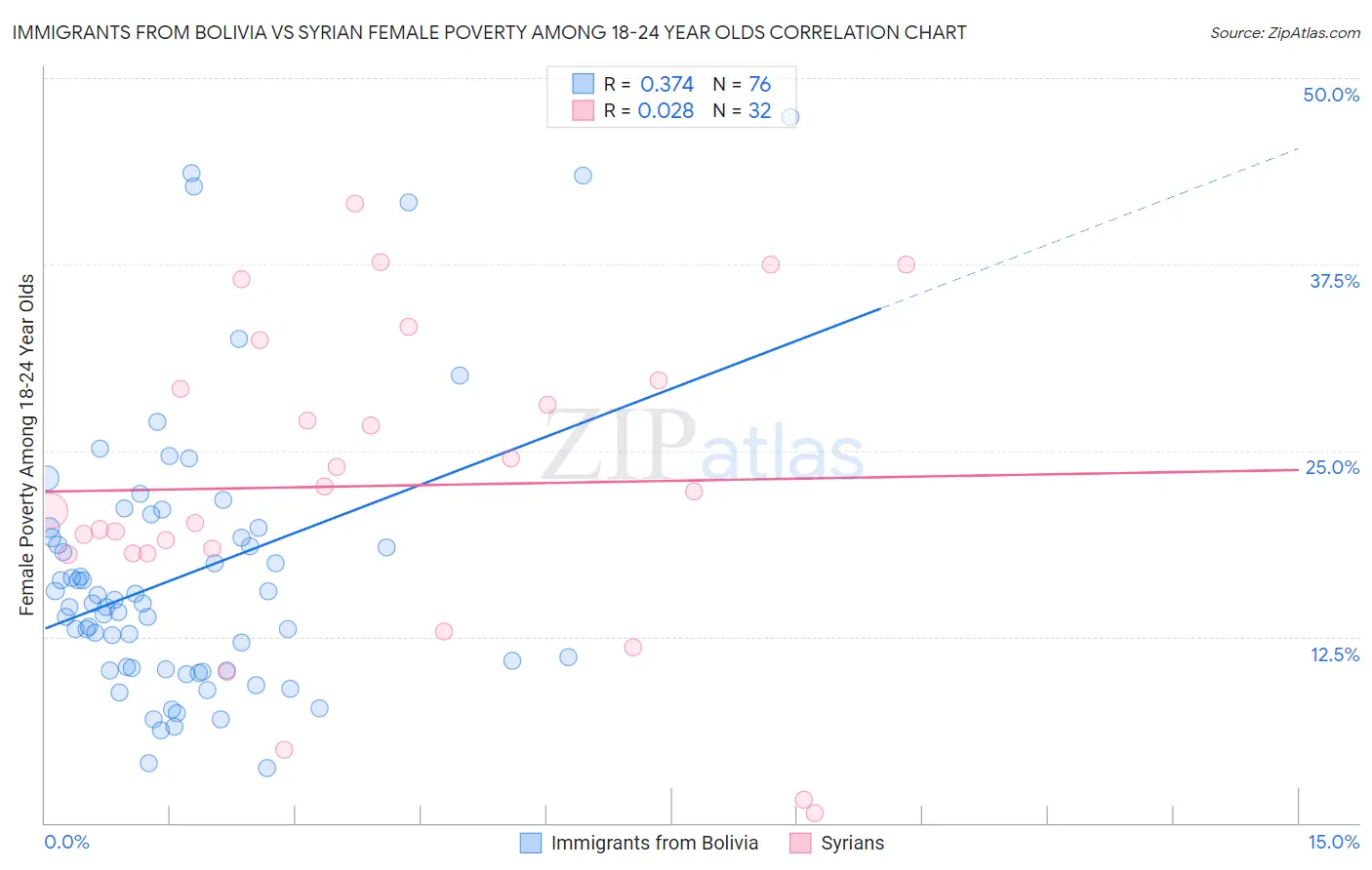Immigrants from Bolivia vs Syrian Female Poverty Among 18-24 Year Olds