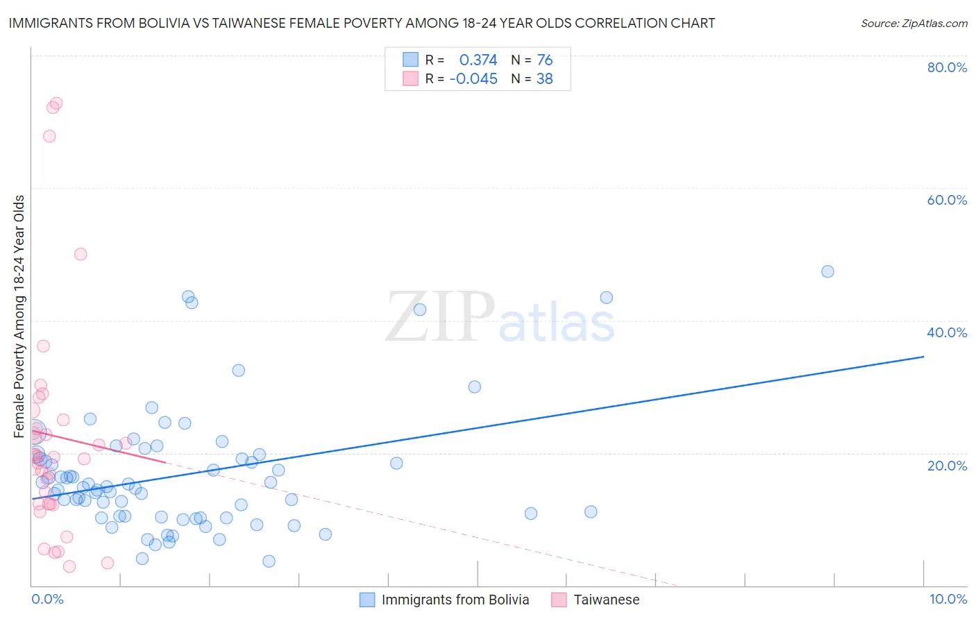 Immigrants from Bolivia vs Taiwanese Female Poverty Among 18-24 Year Olds