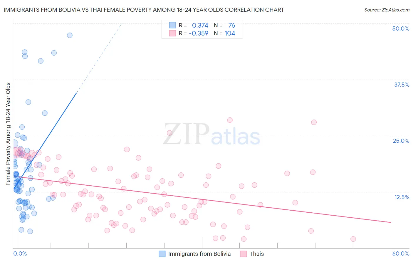 Immigrants from Bolivia vs Thai Female Poverty Among 18-24 Year Olds