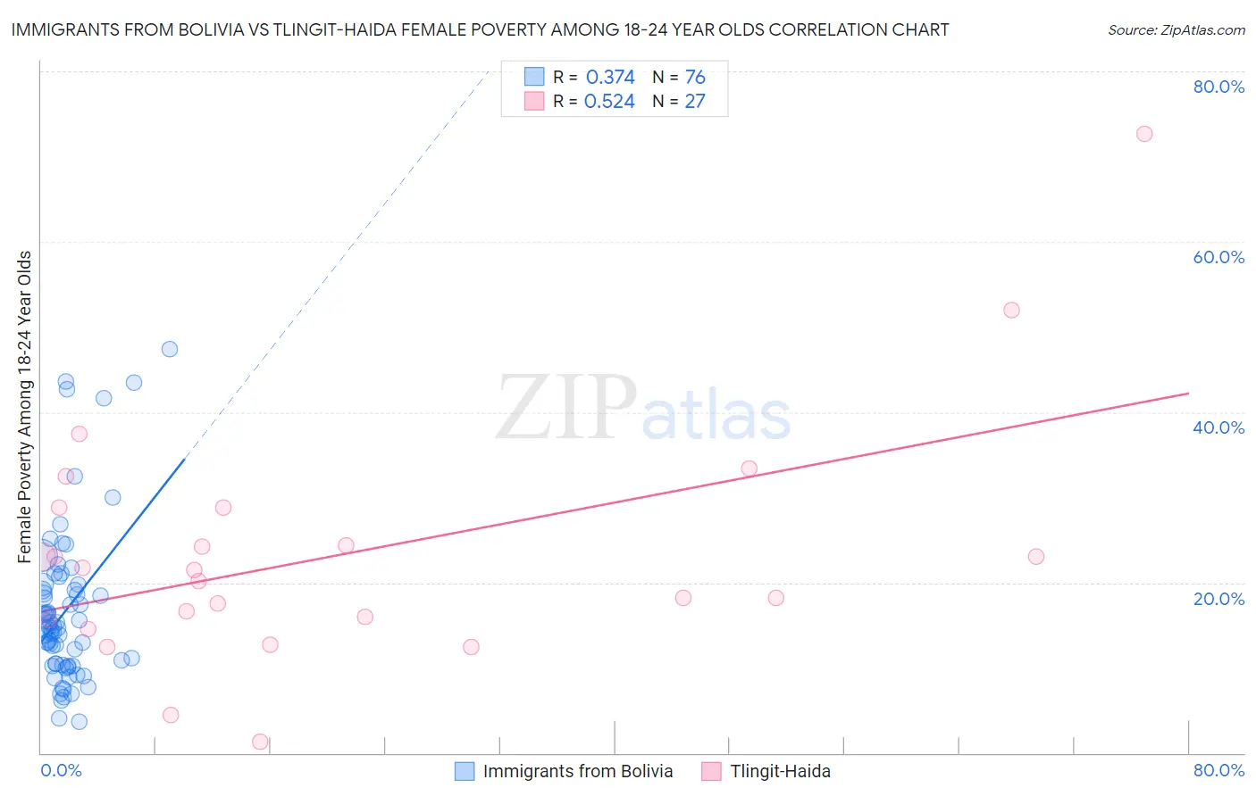 Immigrants from Bolivia vs Tlingit-Haida Female Poverty Among 18-24 Year Olds