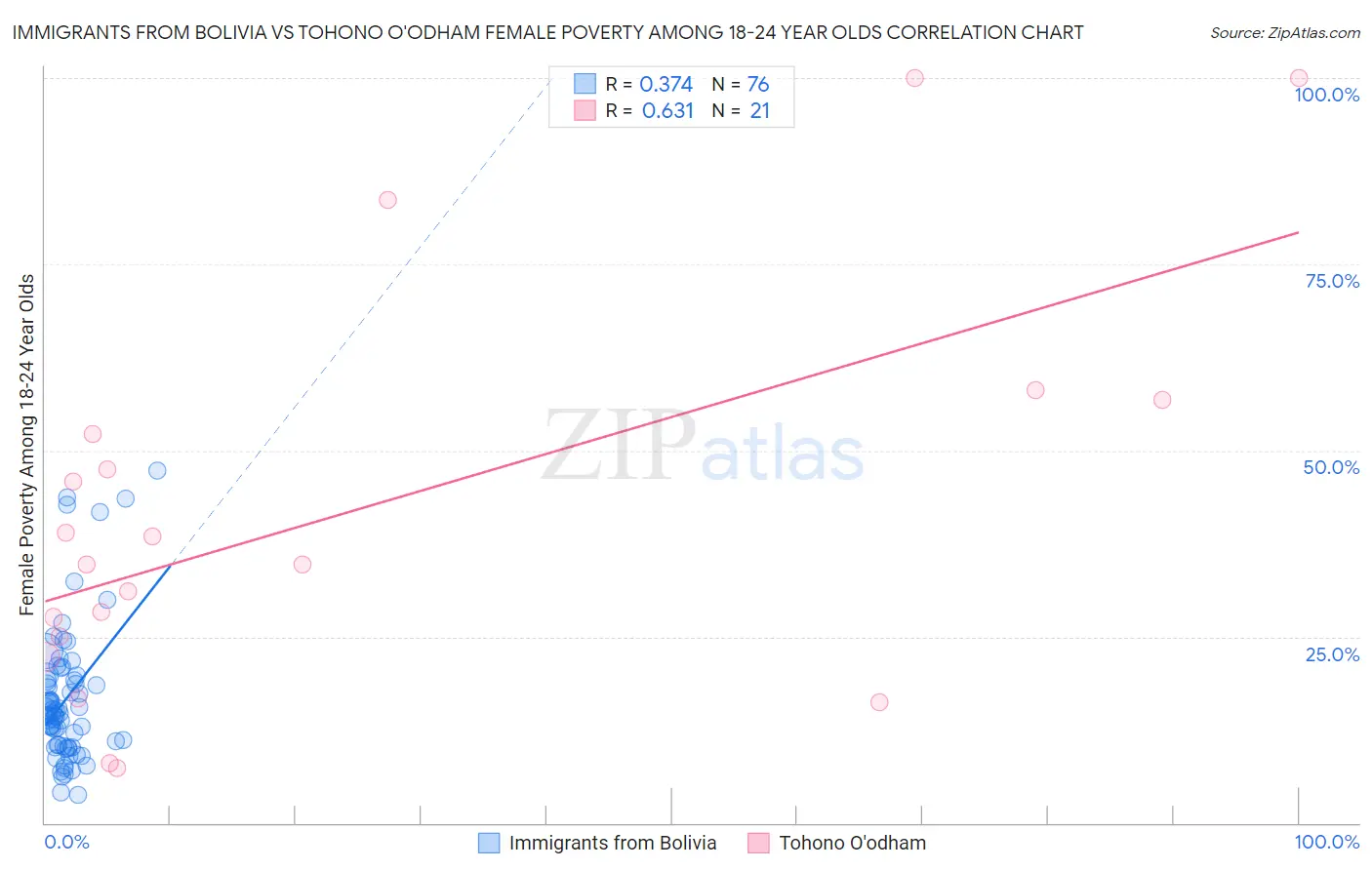 Immigrants from Bolivia vs Tohono O'odham Female Poverty Among 18-24 Year Olds