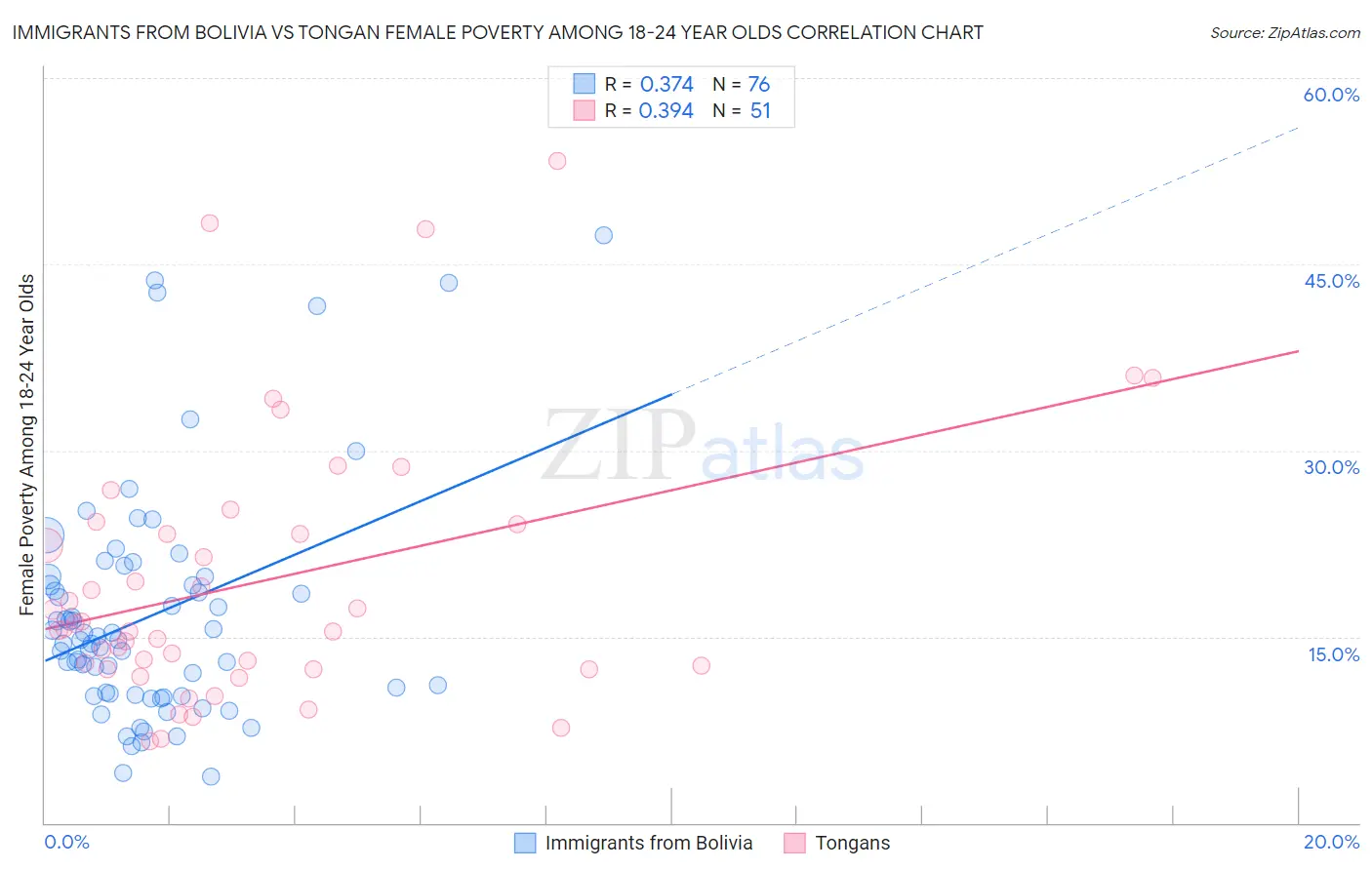 Immigrants from Bolivia vs Tongan Female Poverty Among 18-24 Year Olds