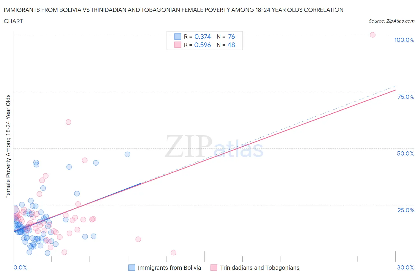 Immigrants from Bolivia vs Trinidadian and Tobagonian Female Poverty Among 18-24 Year Olds