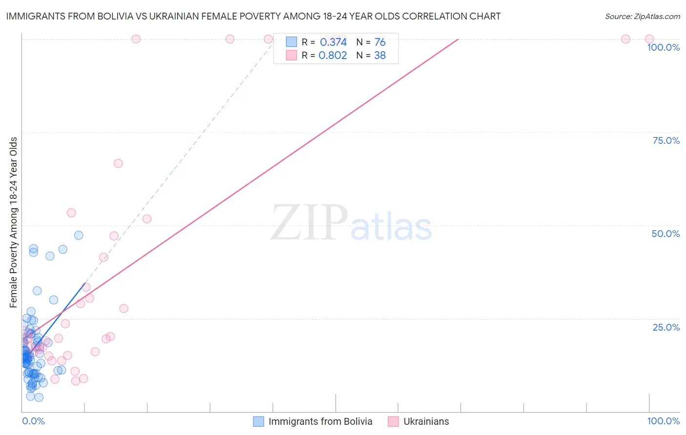 Immigrants from Bolivia vs Ukrainian Female Poverty Among 18-24 Year Olds