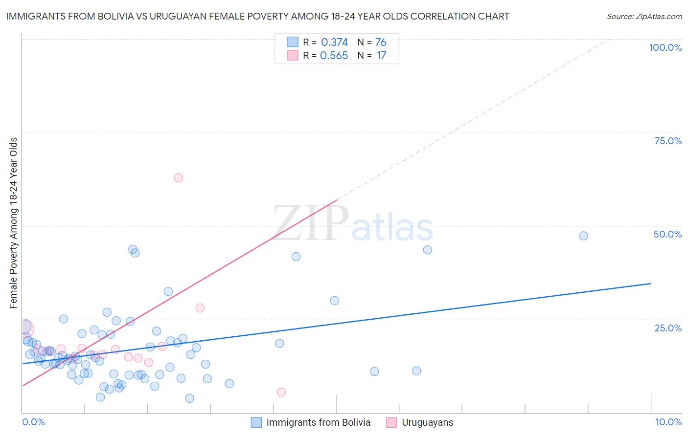 Immigrants from Bolivia vs Uruguayan Female Poverty Among 18-24 Year Olds