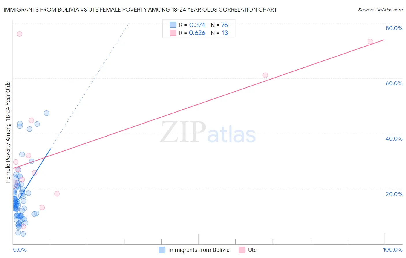 Immigrants from Bolivia vs Ute Female Poverty Among 18-24 Year Olds