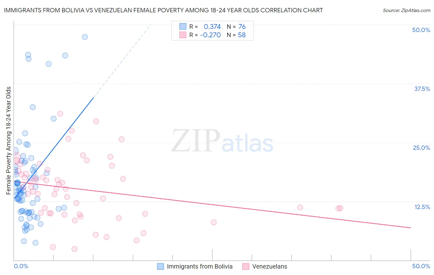 Immigrants from Bolivia vs Venezuelan Female Poverty Among 18-24 Year Olds