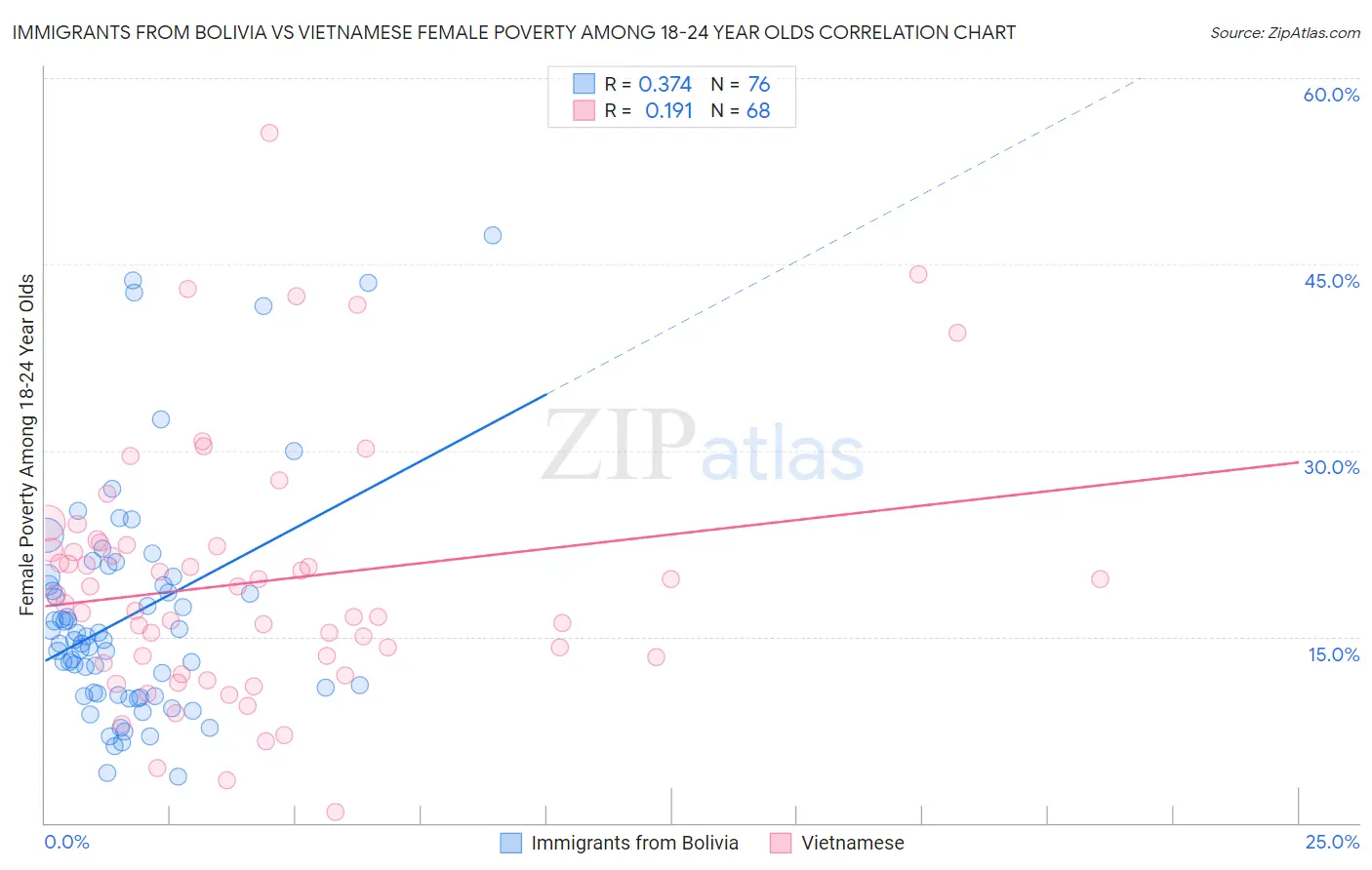 Immigrants from Bolivia vs Vietnamese Female Poverty Among 18-24 Year Olds