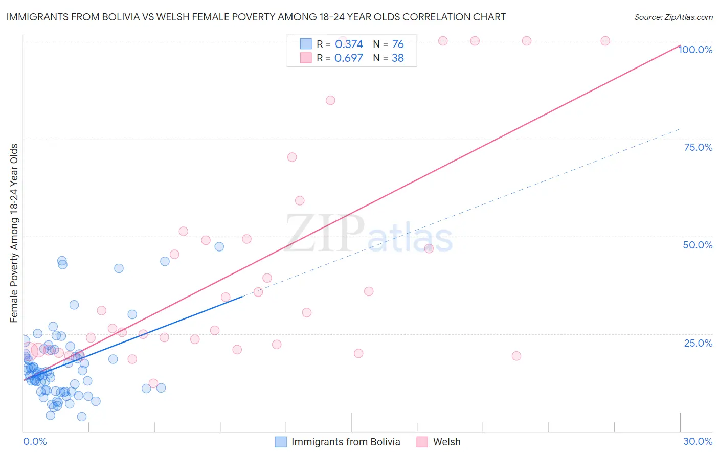 Immigrants from Bolivia vs Welsh Female Poverty Among 18-24 Year Olds