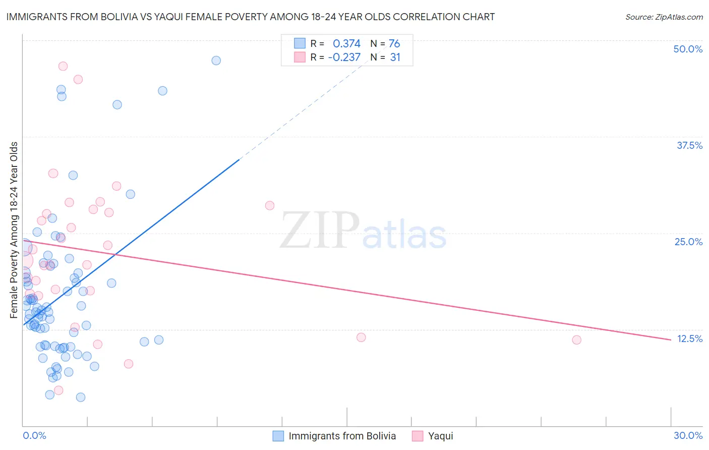 Immigrants from Bolivia vs Yaqui Female Poverty Among 18-24 Year Olds