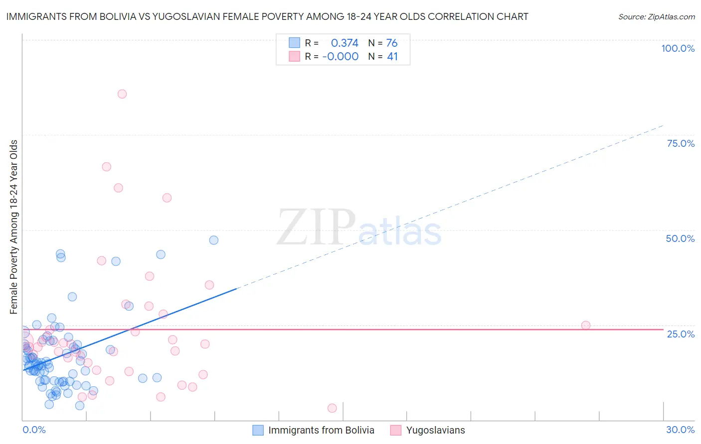Immigrants from Bolivia vs Yugoslavian Female Poverty Among 18-24 Year Olds