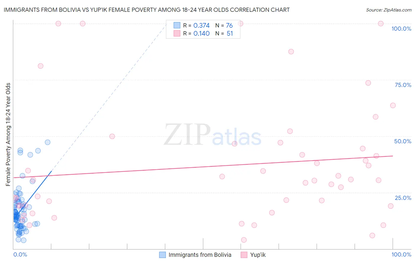 Immigrants from Bolivia vs Yup'ik Female Poverty Among 18-24 Year Olds