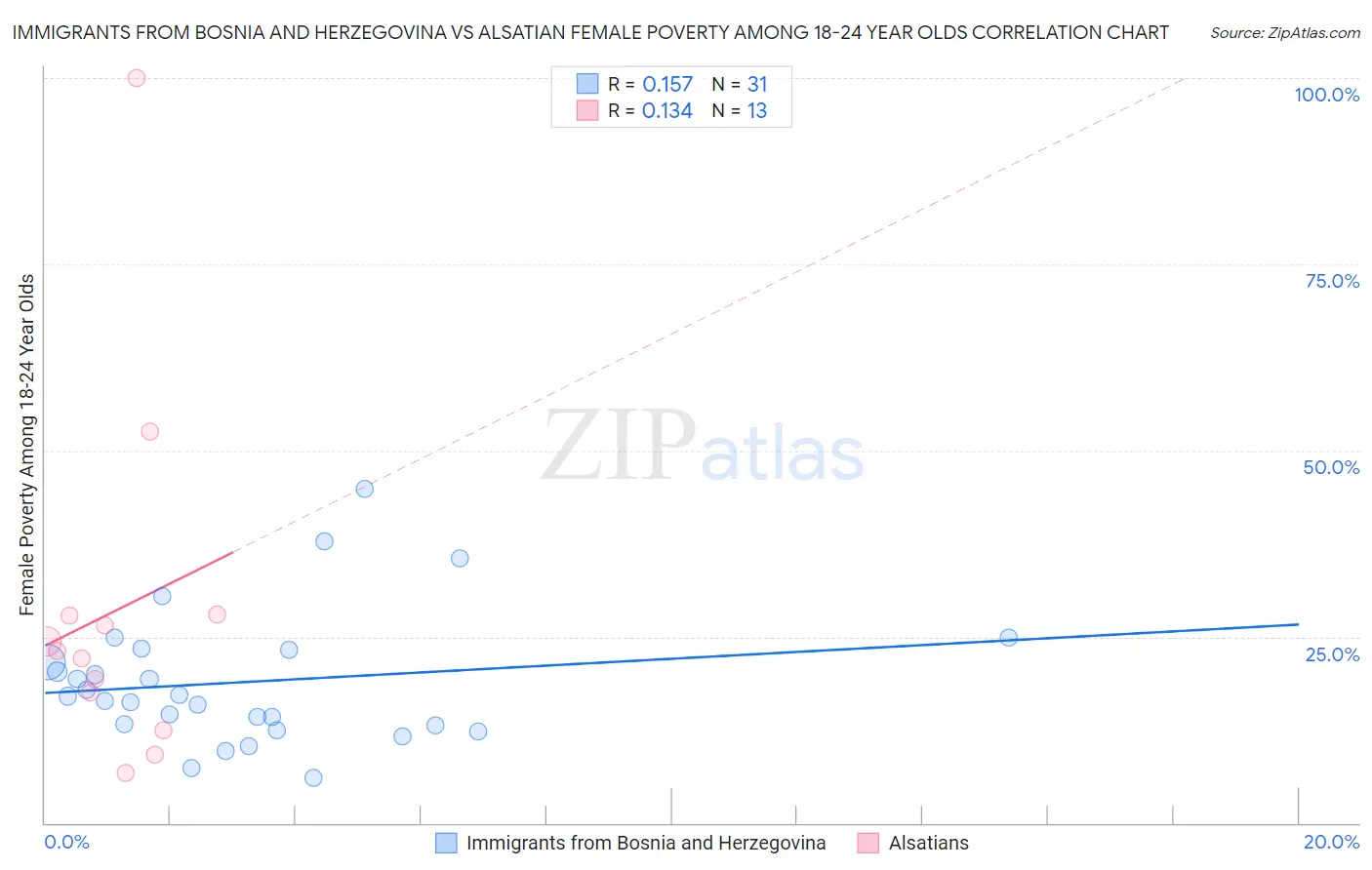 Immigrants from Bosnia and Herzegovina vs Alsatian Female Poverty Among 18-24 Year Olds