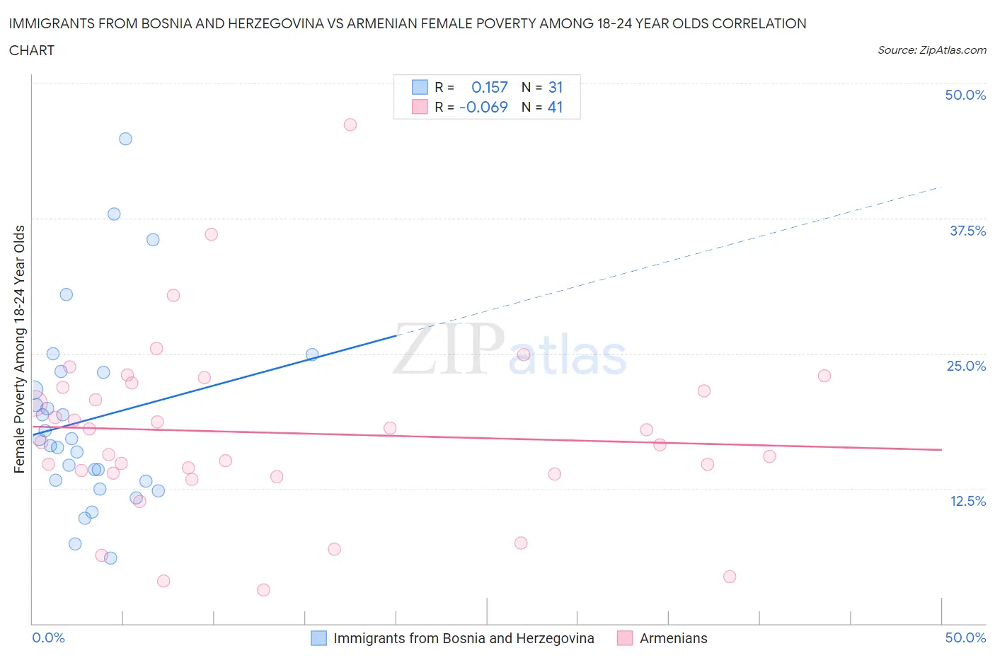 Immigrants from Bosnia and Herzegovina vs Armenian Female Poverty Among 18-24 Year Olds