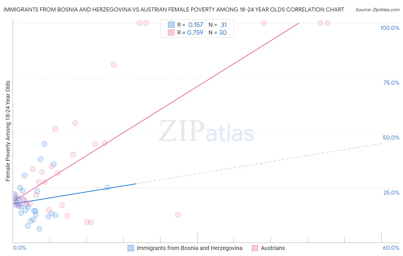 Immigrants from Bosnia and Herzegovina vs Austrian Female Poverty Among 18-24 Year Olds