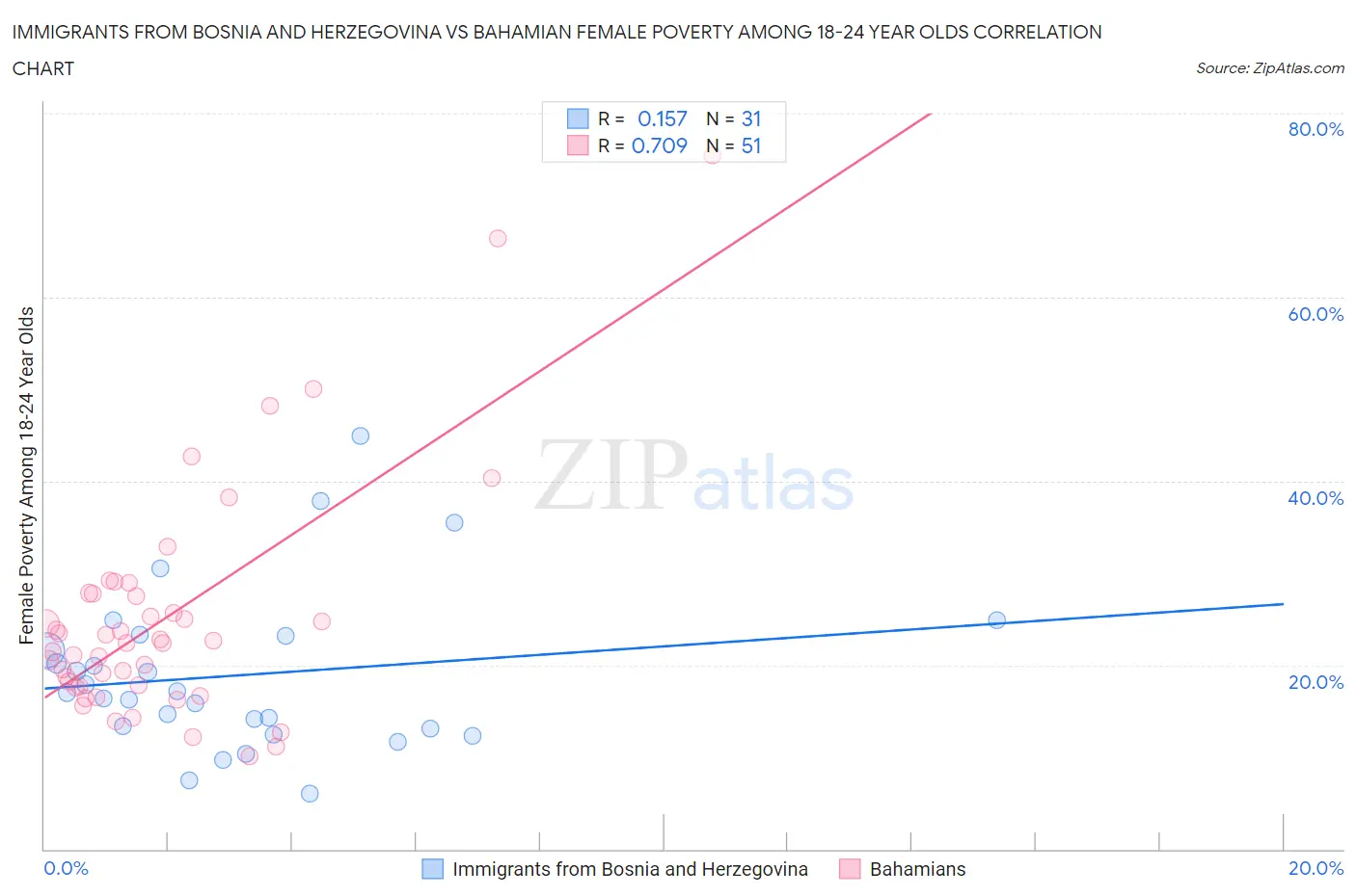 Immigrants from Bosnia and Herzegovina vs Bahamian Female Poverty Among 18-24 Year Olds