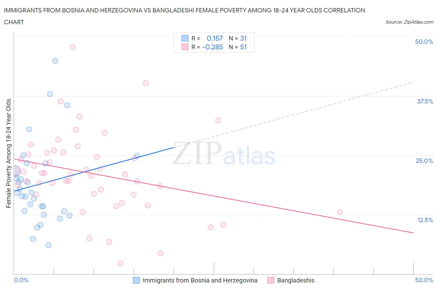 Immigrants from Bosnia and Herzegovina vs Bangladeshi Female Poverty Among 18-24 Year Olds