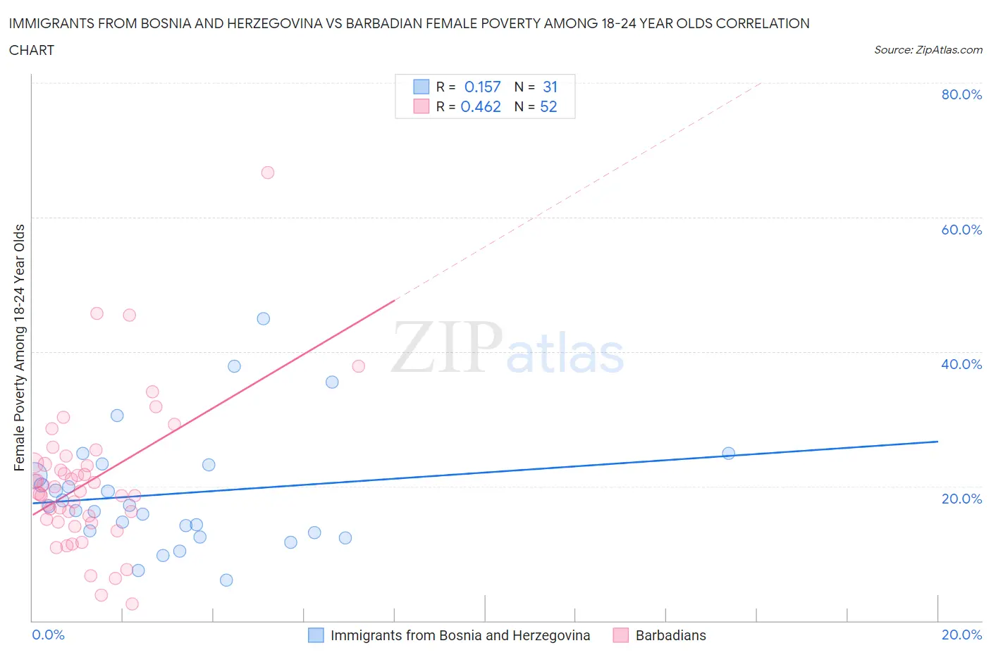 Immigrants from Bosnia and Herzegovina vs Barbadian Female Poverty Among 18-24 Year Olds