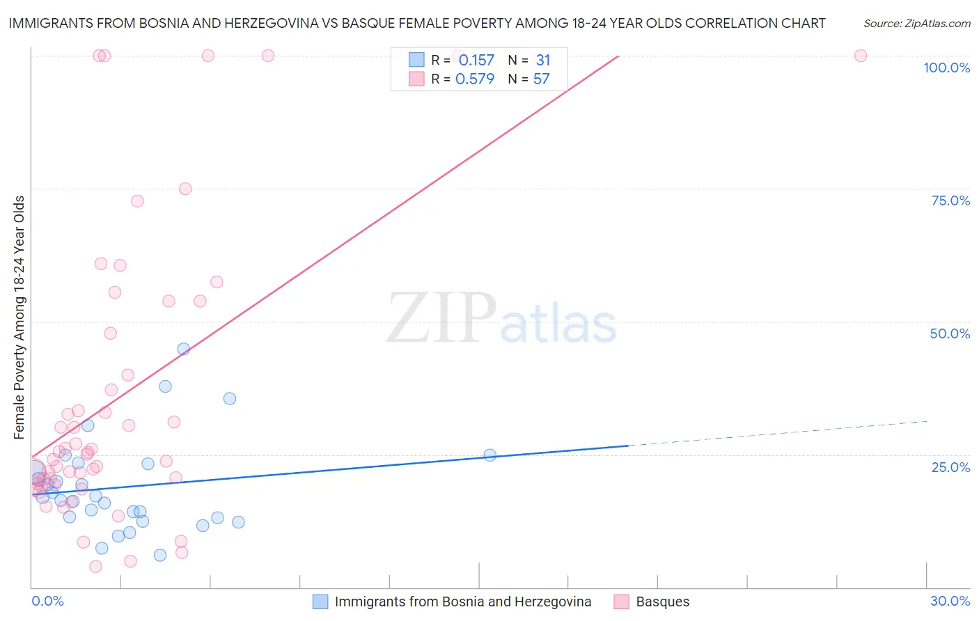 Immigrants from Bosnia and Herzegovina vs Basque Female Poverty Among 18-24 Year Olds