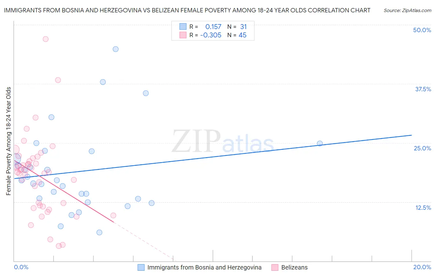 Immigrants from Bosnia and Herzegovina vs Belizean Female Poverty Among 18-24 Year Olds