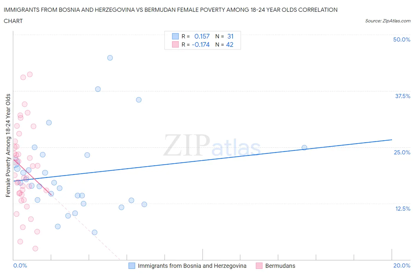 Immigrants from Bosnia and Herzegovina vs Bermudan Female Poverty Among 18-24 Year Olds