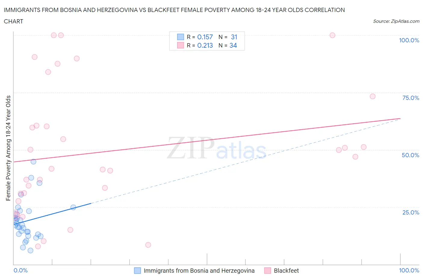 Immigrants from Bosnia and Herzegovina vs Blackfeet Female Poverty Among 18-24 Year Olds