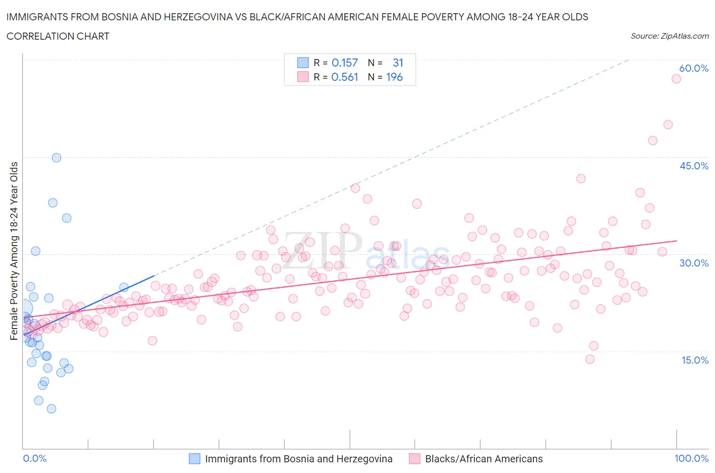 Immigrants from Bosnia and Herzegovina vs Black/African American Female Poverty Among 18-24 Year Olds