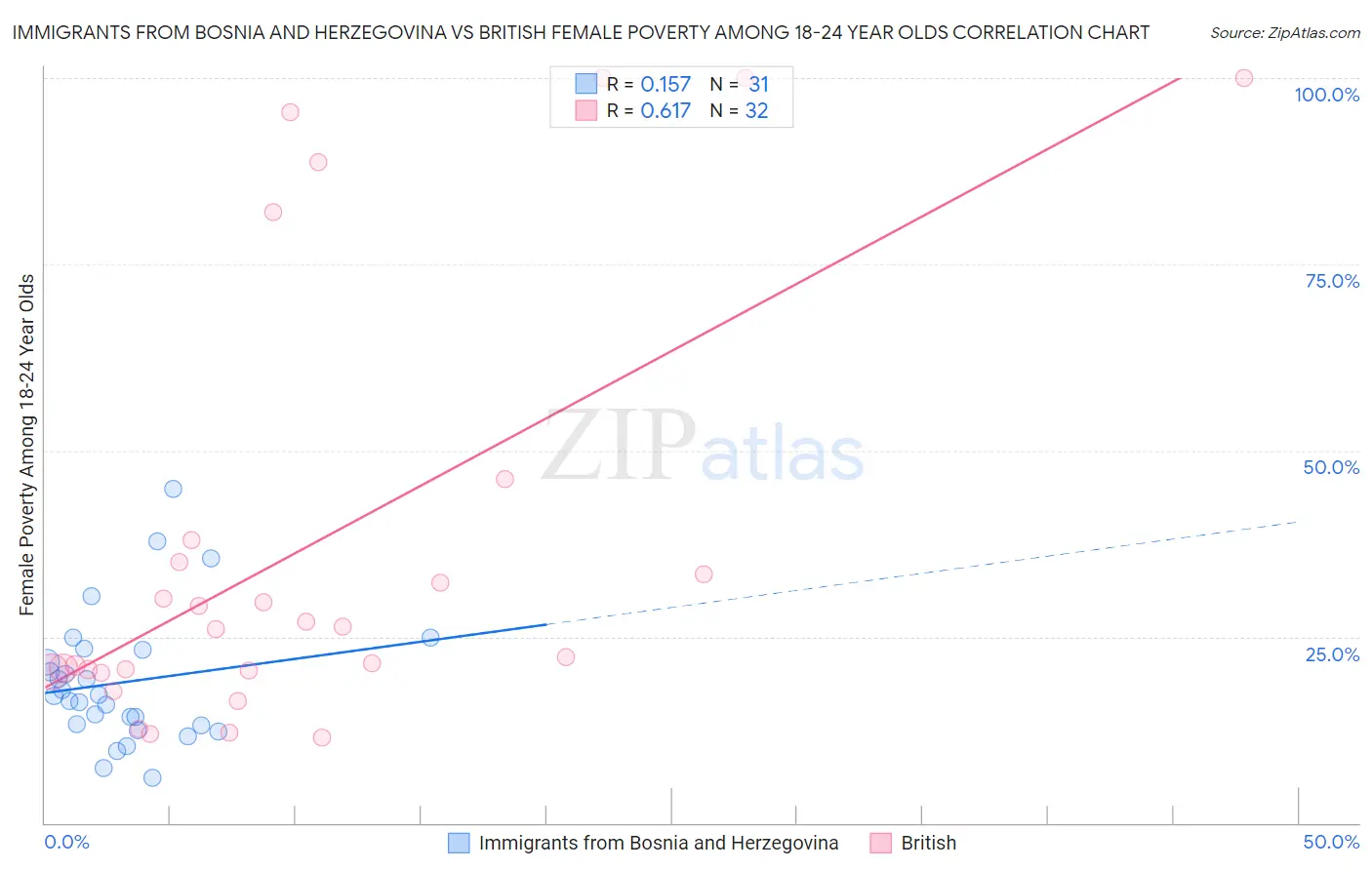 Immigrants from Bosnia and Herzegovina vs British Female Poverty Among 18-24 Year Olds
