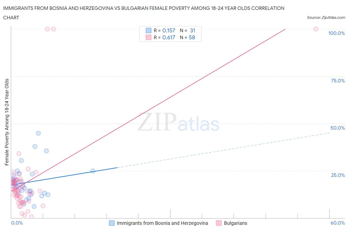 Immigrants from Bosnia and Herzegovina vs Bulgarian Female Poverty Among 18-24 Year Olds