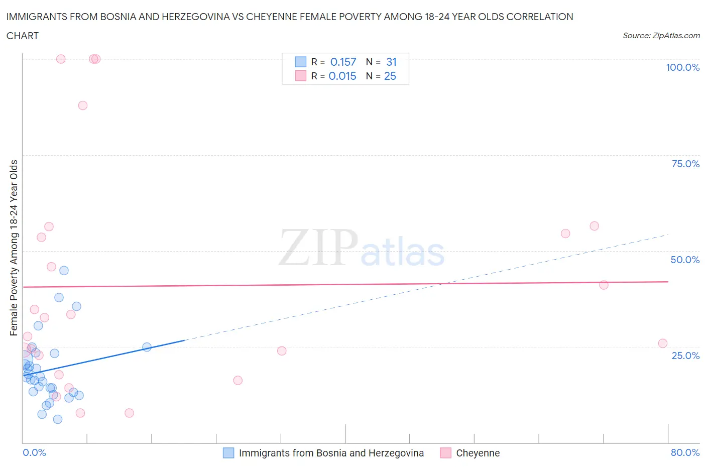 Immigrants from Bosnia and Herzegovina vs Cheyenne Female Poverty Among 18-24 Year Olds