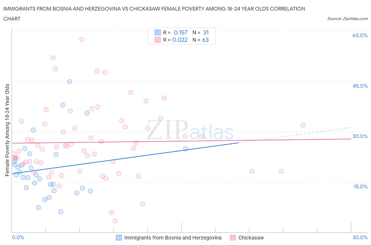 Immigrants from Bosnia and Herzegovina vs Chickasaw Female Poverty Among 18-24 Year Olds