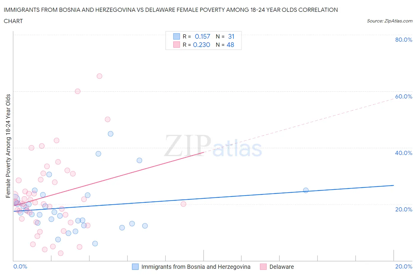Immigrants from Bosnia and Herzegovina vs Delaware Female Poverty Among 18-24 Year Olds