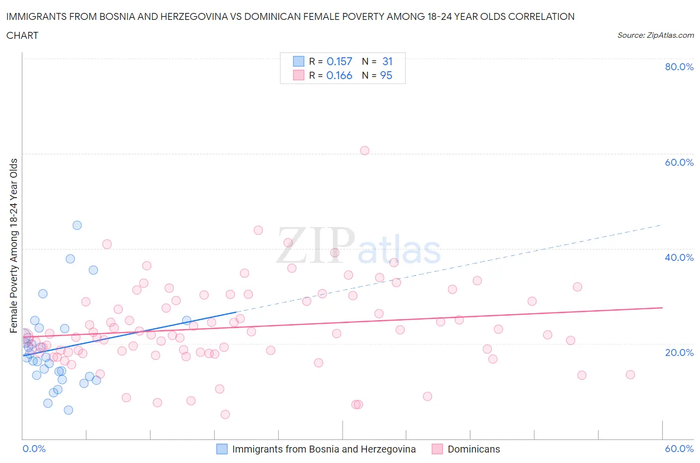 Immigrants from Bosnia and Herzegovina vs Dominican Female Poverty Among 18-24 Year Olds