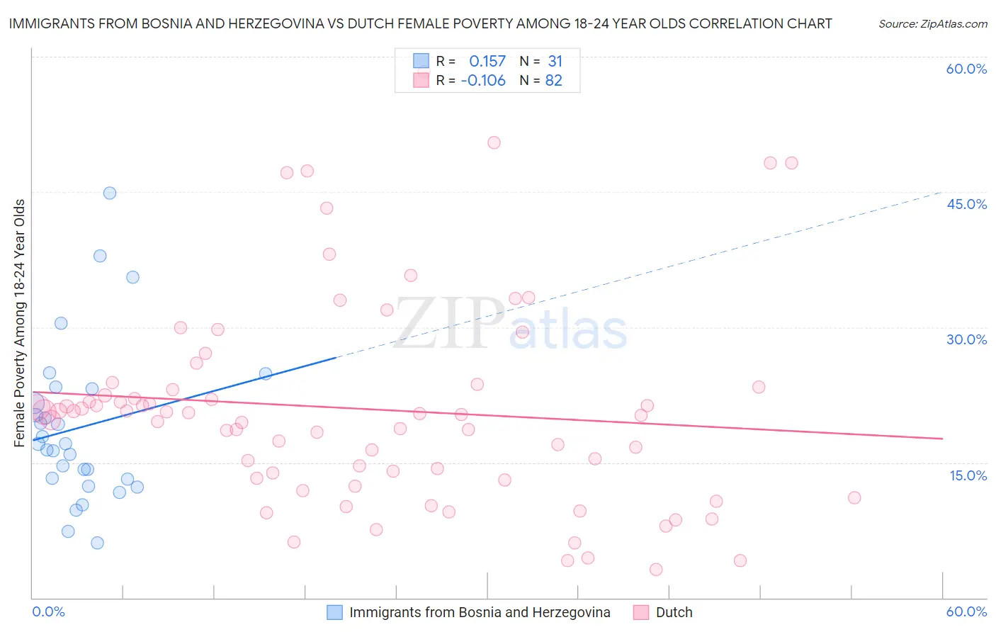 Immigrants from Bosnia and Herzegovina vs Dutch Female Poverty Among 18-24 Year Olds