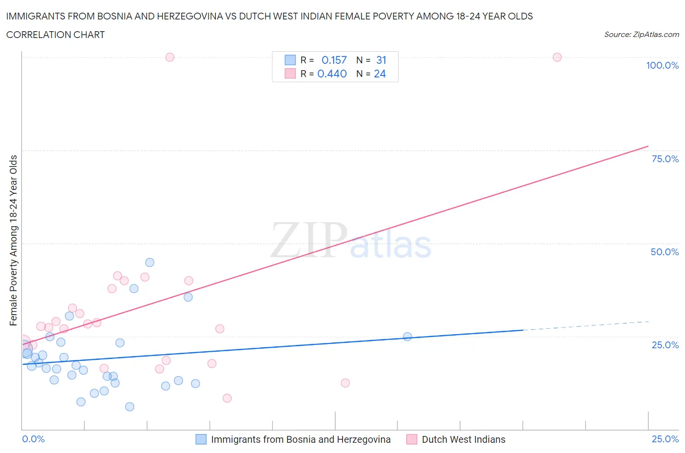 Immigrants from Bosnia and Herzegovina vs Dutch West Indian Female Poverty Among 18-24 Year Olds