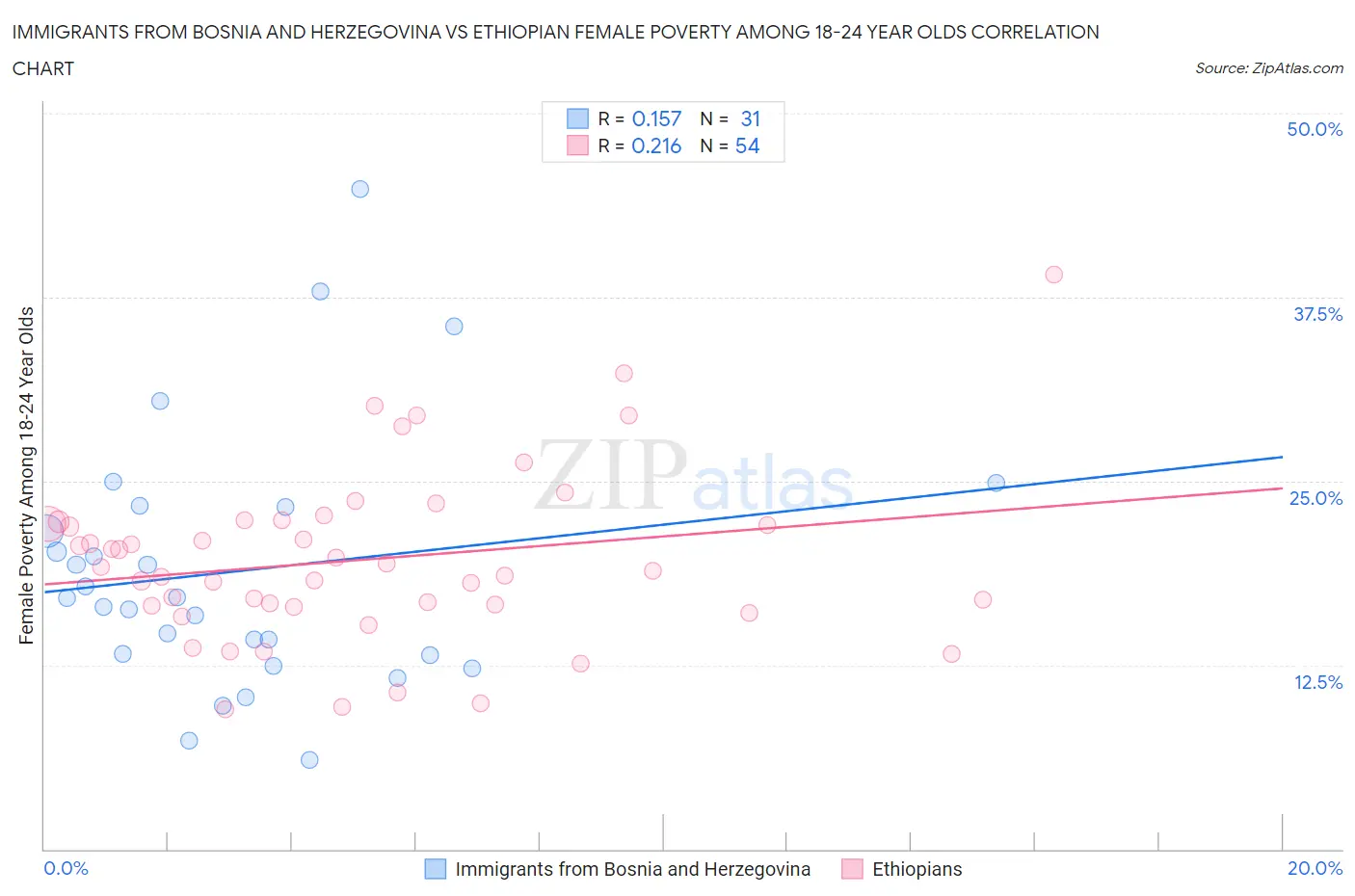 Immigrants from Bosnia and Herzegovina vs Ethiopian Female Poverty Among 18-24 Year Olds