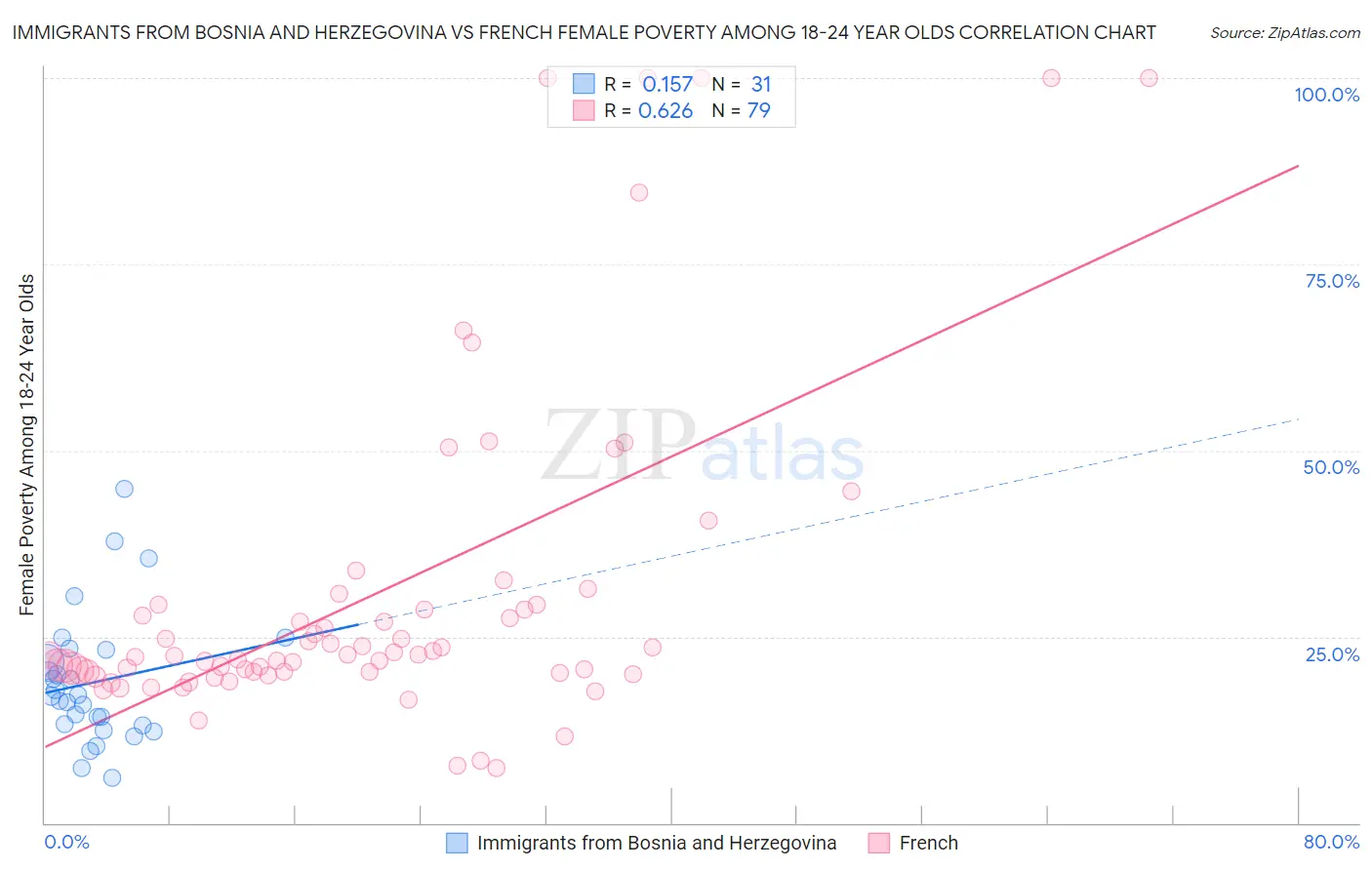 Immigrants from Bosnia and Herzegovina vs French Female Poverty Among 18-24 Year Olds