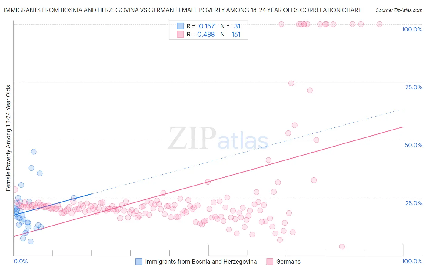 Immigrants from Bosnia and Herzegovina vs German Female Poverty Among 18-24 Year Olds