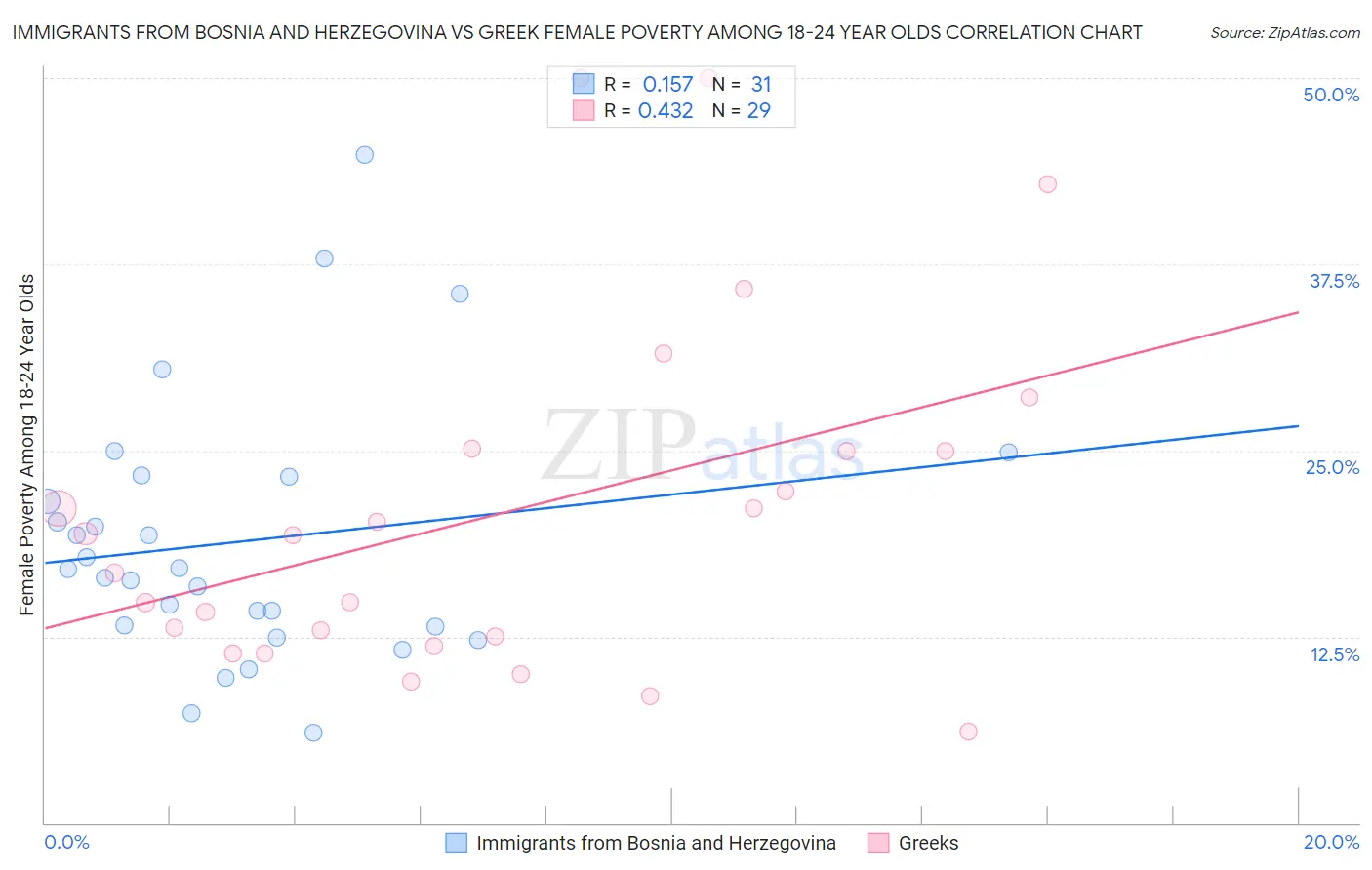 Immigrants from Bosnia and Herzegovina vs Greek Female Poverty Among 18-24 Year Olds