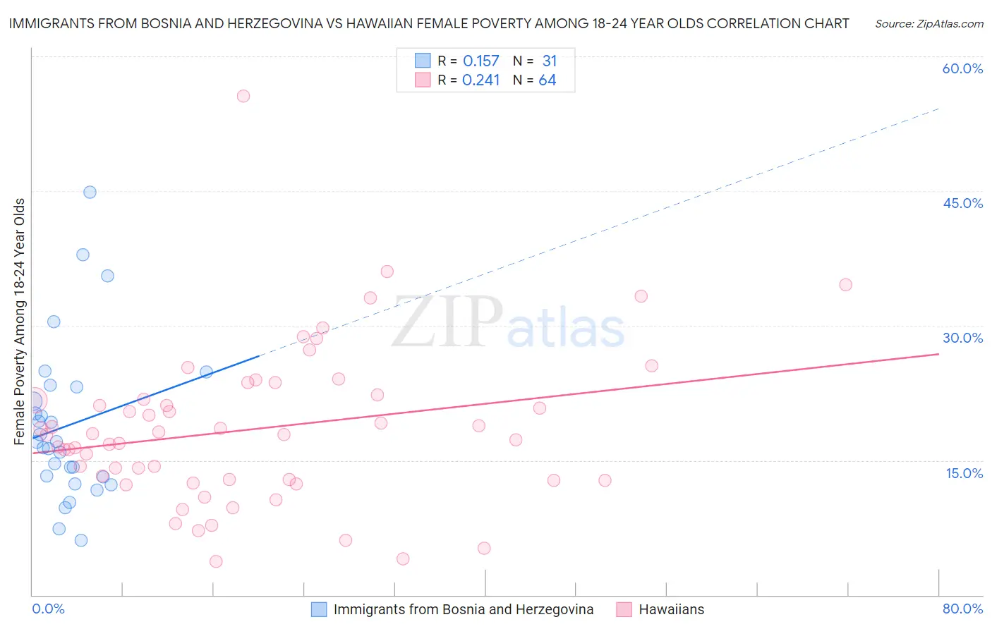 Immigrants from Bosnia and Herzegovina vs Hawaiian Female Poverty Among 18-24 Year Olds